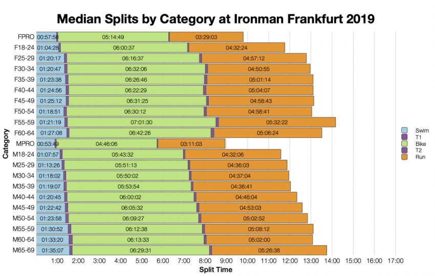 Median Splits by Age Group at Ironman Frankfurt 2019
