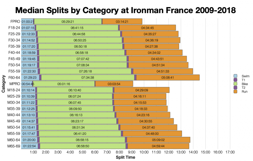 Median Splits by Age Group at Ironman France 2009-2018