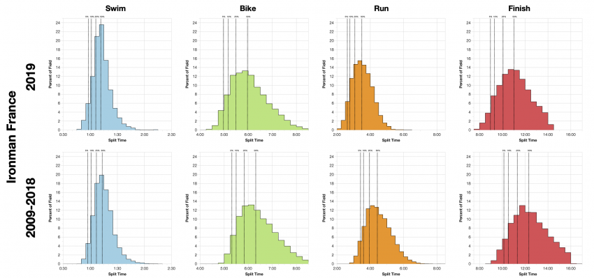 Distribution of Finisher Splits at Ironman France 2019 Compared with 2009-2018