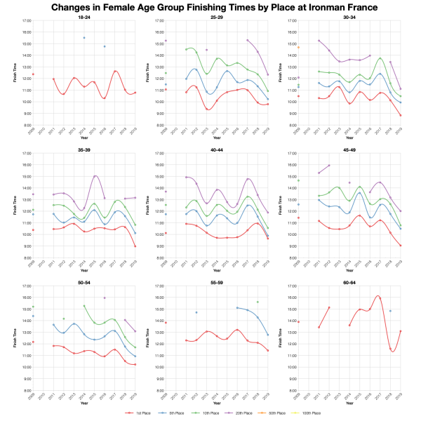 Changes in Female Finishing Times by Position at Ironman France