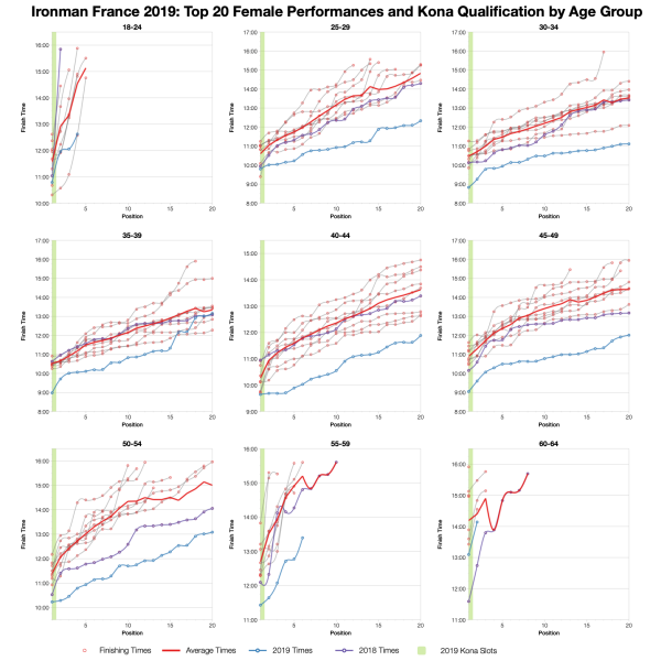 Top Twenty Female Performances and Kona Qualification by Age Group at Ironman France 2019
