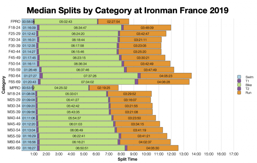 Median Splits by Age Group at Ironman France 2019