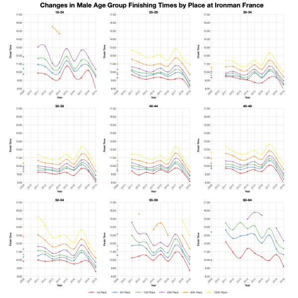 Changes in Male Finishing Times by Position at Ironman France