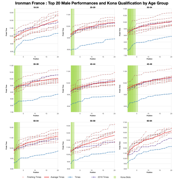 Top Twenty Male Performances and Kona Qualification by Age Group at Ironman France 2019