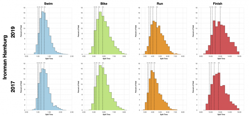 Distribution of Finisher Splits at Ironman Hamburg 2019 Compared with 2017