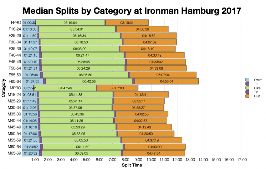 Median Splits by Age Group at Ironman Hamburg 2017