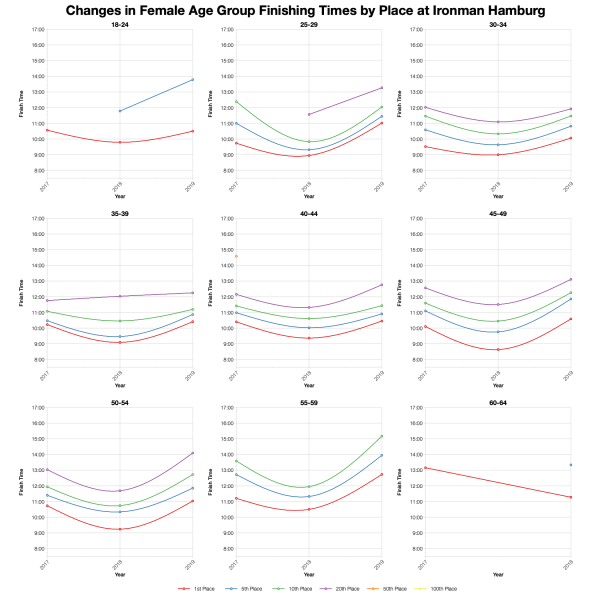 Changes in Female Finishing Times by Position at Ironman Hamburg