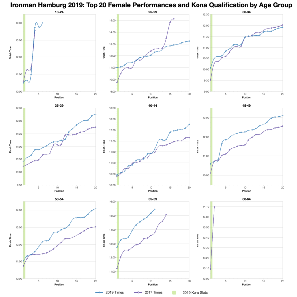 Top Twenty Female Performances and Kona Qualification by Age Group at Ironman Hamburg 2019