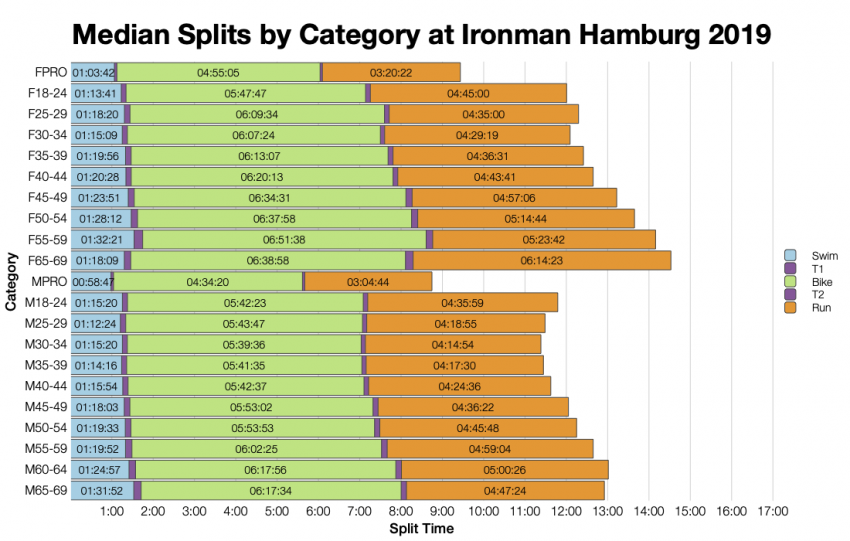 Median Splits by Age Group at Ironman Hamburg 2019
