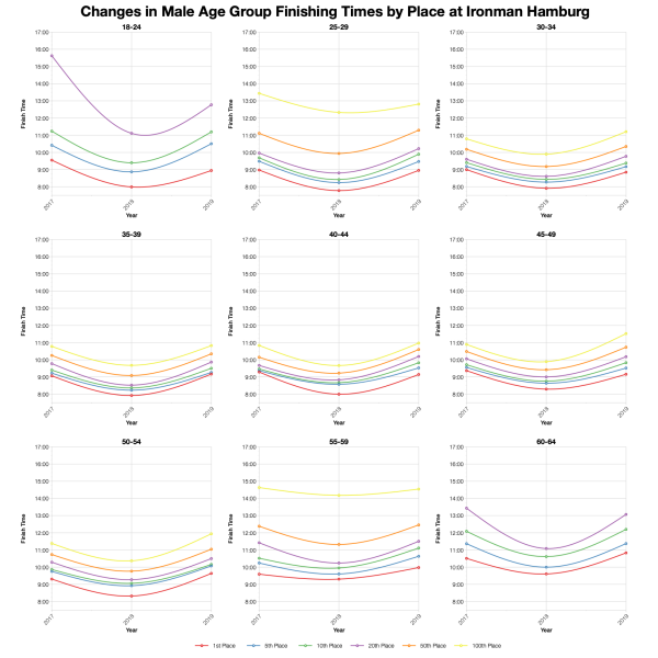 Changes in Male Finishing Times by Position at Ironman Hamburg