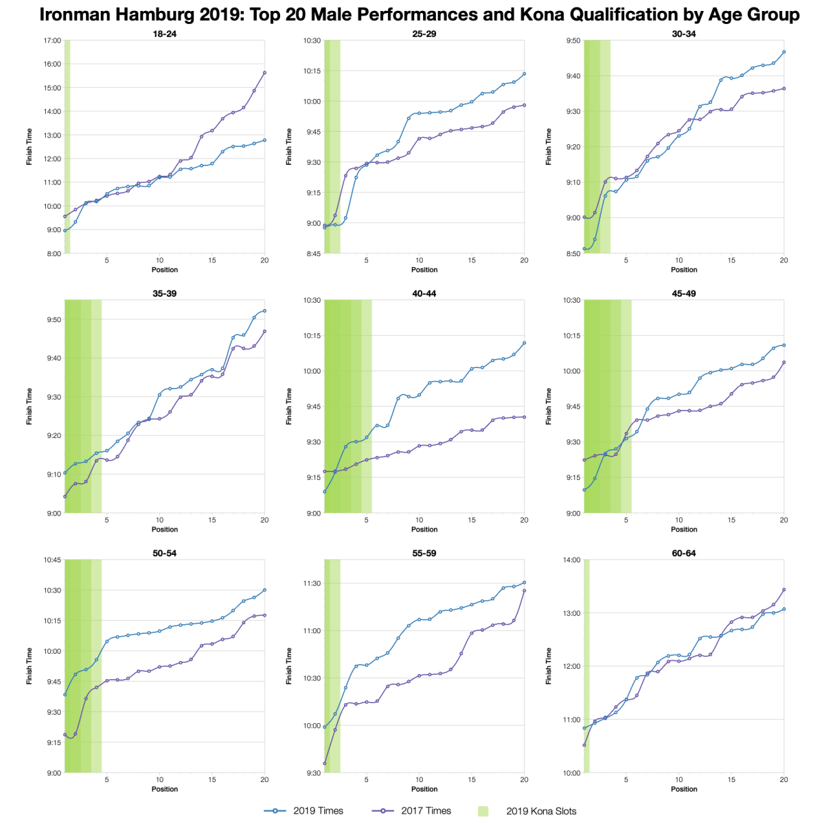 Ironman Hamburg 2019: Age Group Results and Kona Qualification