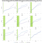 Top Twenty Male Performances and Kona Qualification by Age Group at Ironman Hamburg 2019