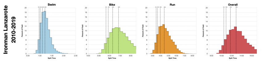 Distribution of Finisher Splits at Ironman Lanzarote 2010-2019