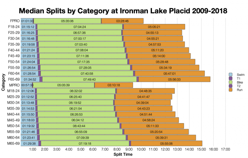 Median Splits by Age Group at Ironman Lake Placid 2009-2018
