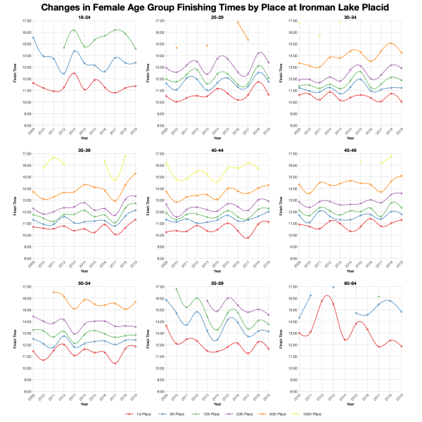 Changes in Female Finishing Times by Position at Ironman Lake Placid