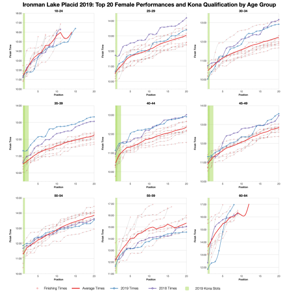 Top Twenty Female Performances and Kona Qualification by Age Group at Ironman Lake Placid 2019