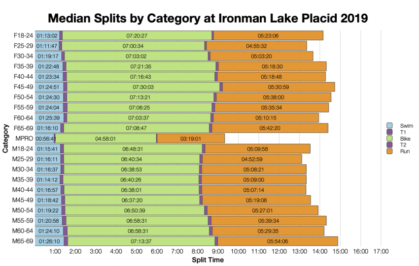 Median Splits by Age Group at Ironman Lake Placid 2019