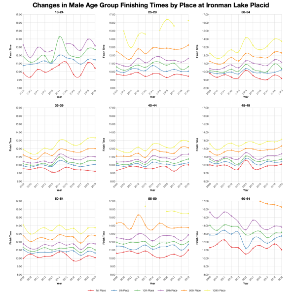 Changes in Male Finishing Times by Position at Ironman Lake Placid