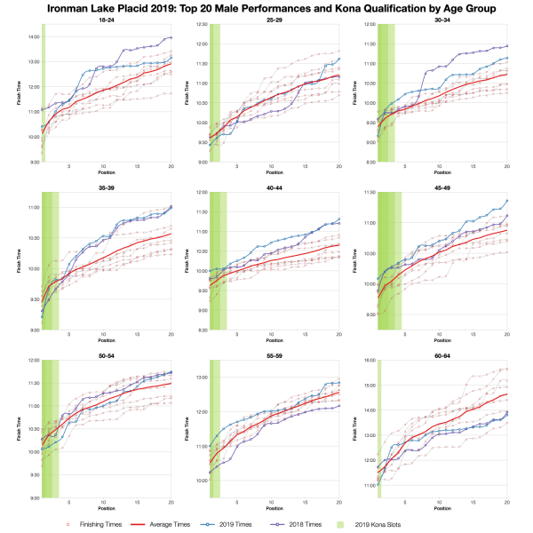 Top Twenty Male Performances and Kona Qualification by Age Group at Ironman Lake Placid 2019