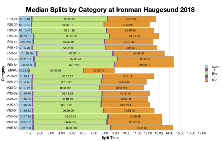 Median Splits by Age Group at Ironman Haugesund 2018