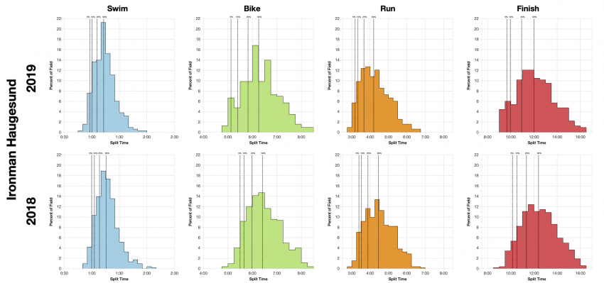 Distribution of Finisher Splits at Ironman Haugesund 2019 Compared with 2018