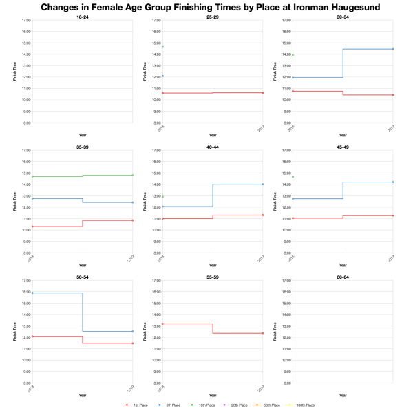 Changes in Female Finishing Times by Position at Ironman Haugesund