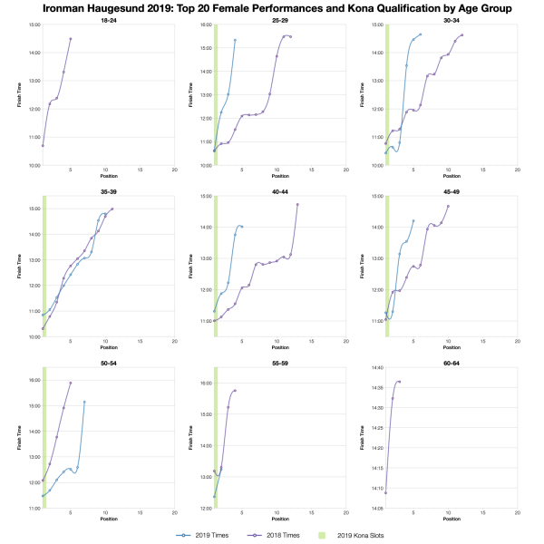 Top Twenty Female Performances and Kona Qualification by Age Group at Ironman Haugesund 2019