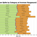 Median Splits by Age Group at Ironman Haugesund 2019