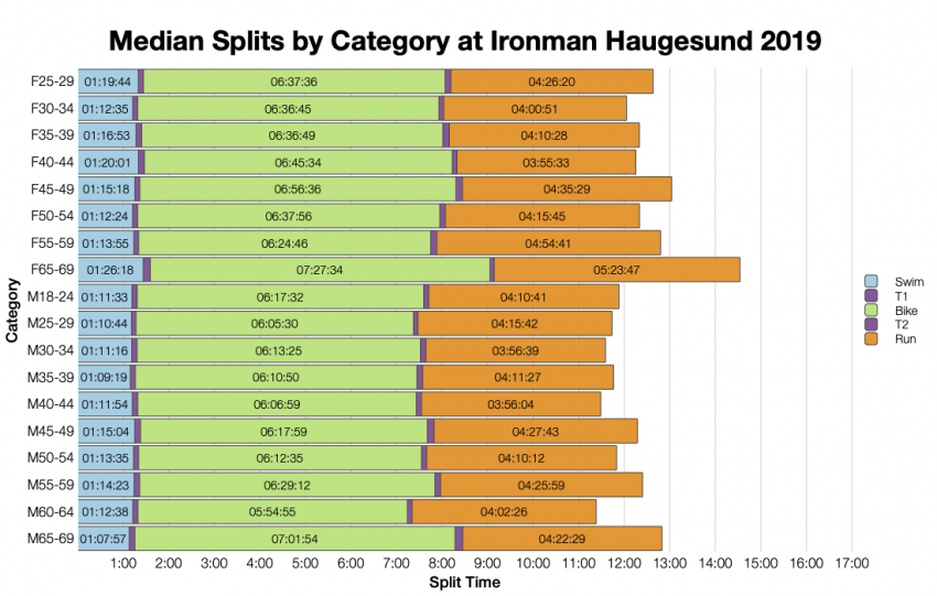 Median Splits by Age Group at Ironman Haugesund 2019