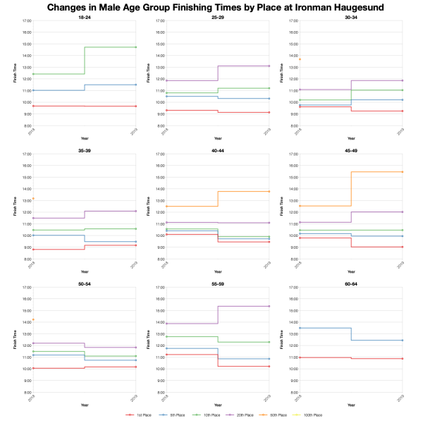 Changes in Male Finishing Times by Position at Ironman Haugesund