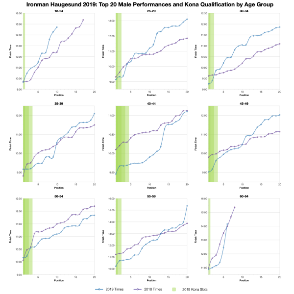 Top Twenty Male Performances and Kona Qualification by Age Group at Ironman Haugesund 2019