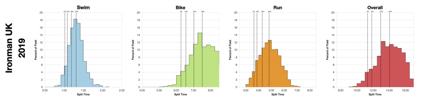 Distribution of Finisher Splits at Ironman UK 2019