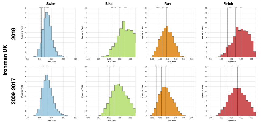 Distribution of Finisher Splits at Ironman UK 2019 Compared with 2009-2017