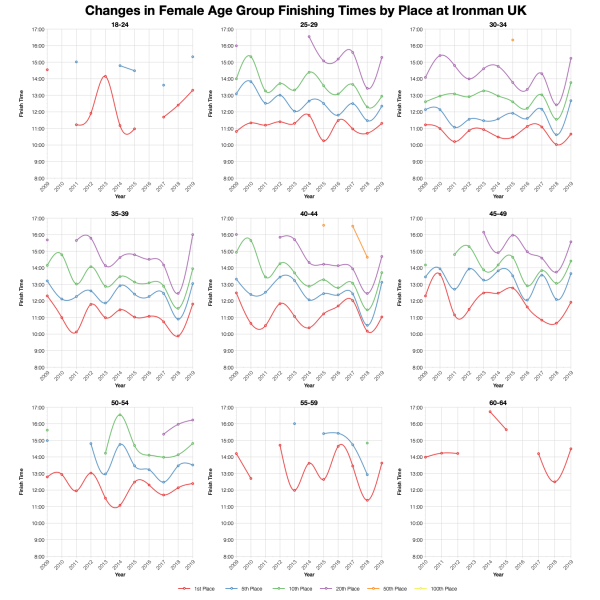 Changes in Female Finishing Times by Position at Ironman UK