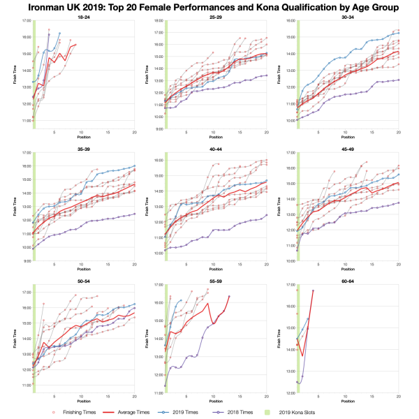 Top Twenty Female Performances and Kona Qualification by Age Group at Ironman UK 2019