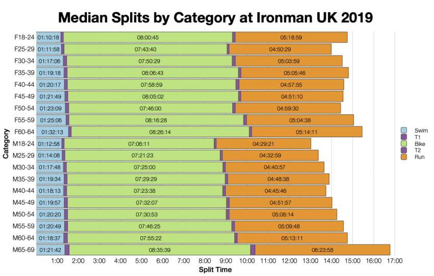 Median Splits by Age Group at Ironman UK 2019
