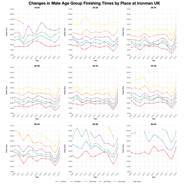 Changes in Male Finishing Times by Position at Ironman UK