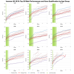 Top Twenty Male Performances and Kona Qualification by Age Group at Ironman UK 2019