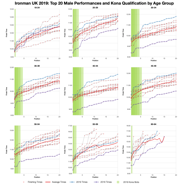 Top Twenty Male Performances and Kona Qualification by Age Group at Ironman UK 2019