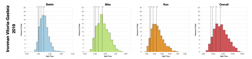 Distribution of Finisher Splits at Ironman Vitoria-Gasteiz 2019