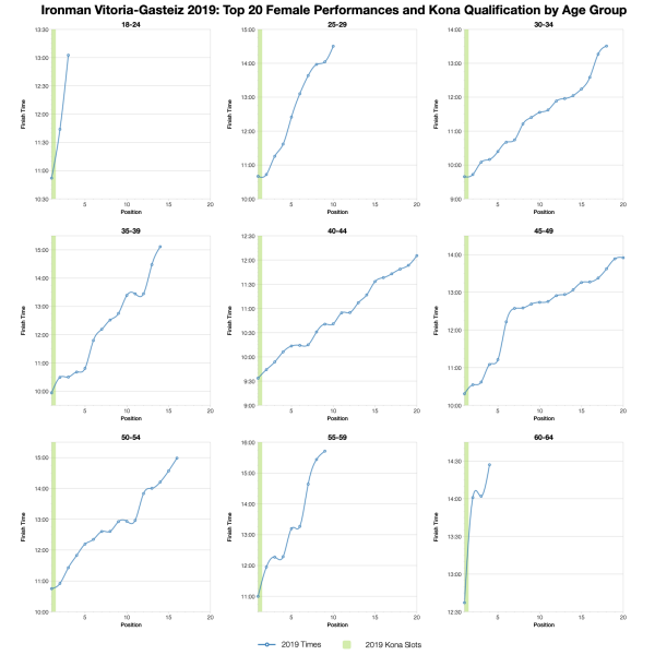 Top Twenty Female Performances and Kona Qualification by Age Group at Ironman Vitoria-Gasteiz 2019