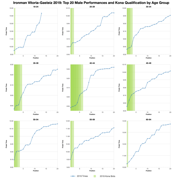 Top Twenty Male Performances and Kona Qualification by Age Group at Ironman Vitoria-Gasteiz 2019