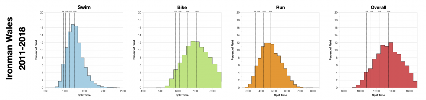Distribution of Finisher Splits at Ironman Wales 2011-2018