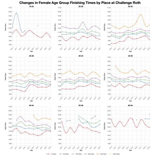 Changes in Female Finishing Times by Position at Challenge Roth