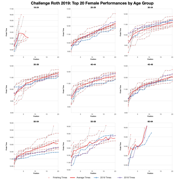 Top Twenty Female Performances by Age Group at Challenge Roth 2019