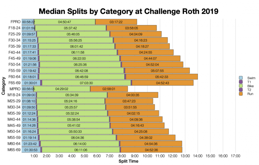 Median Splits by Age Group at Challenge Roth 2019