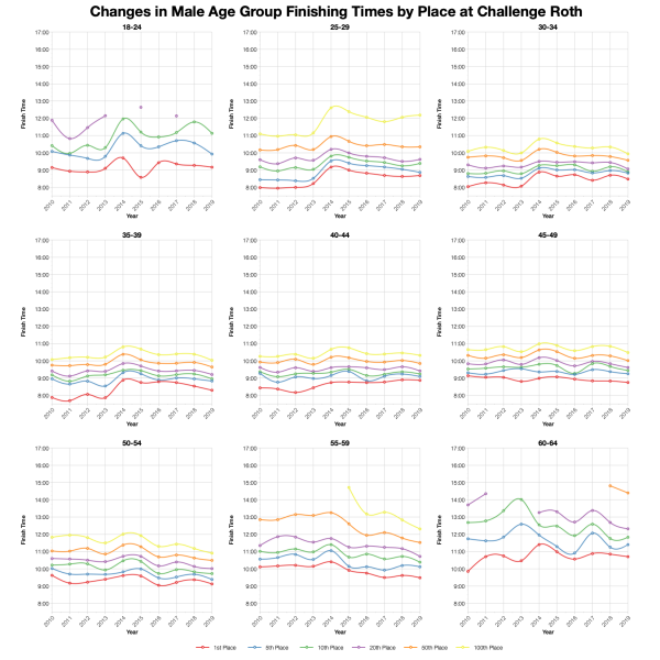 Changes in Male Finishing Times by Position at Challenge Roth