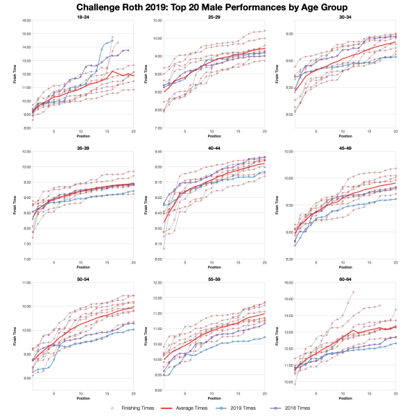 Top Twenty Male Performances by Age Group at Challenge Roth 2019