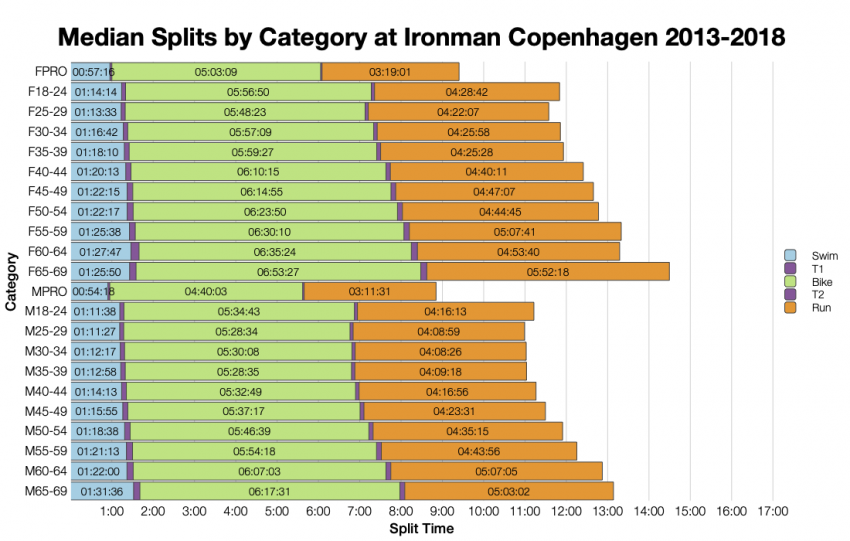 Median Splits by Age Group at Ironman Copenhagen 2013-2018