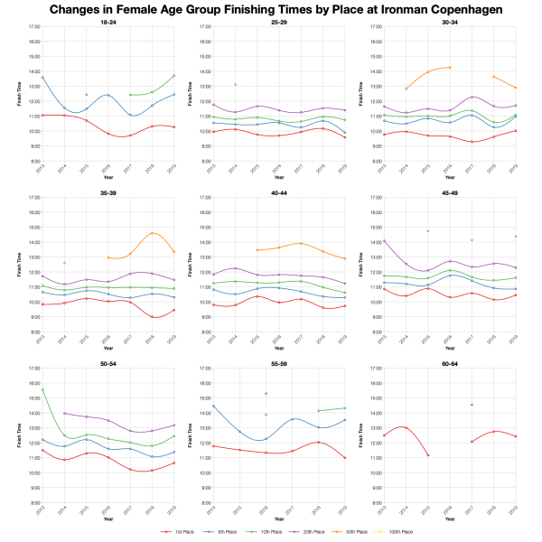 Changes in Female Finishing Times by Position at Ironman Copenhagen